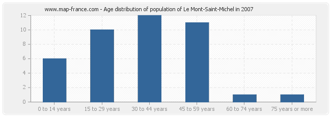 Age distribution of population of Le Mont-Saint-Michel in 2007